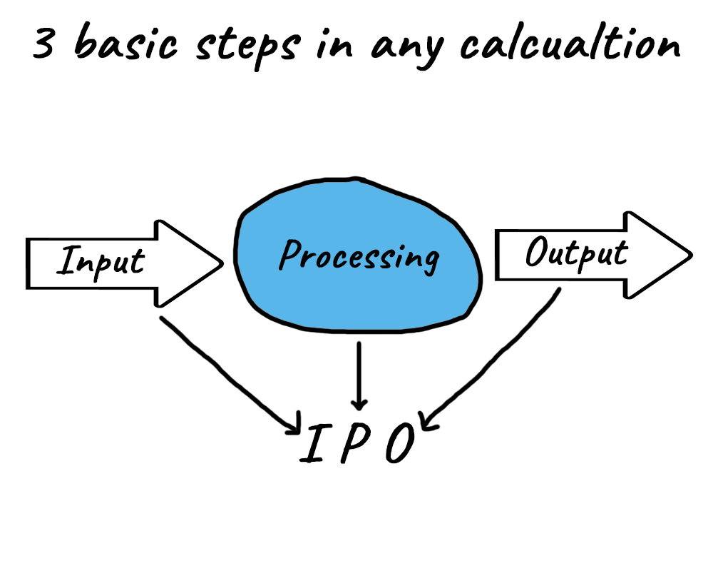 Input_processing_output